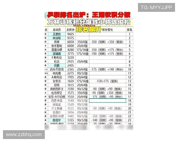 深圳乒乓球队在欧锦赛积分榜中以62分稳居第一名展现强大实力 深圳乒乓球队在欧锦赛积分榜中以62分稳居第一名展现强大实力